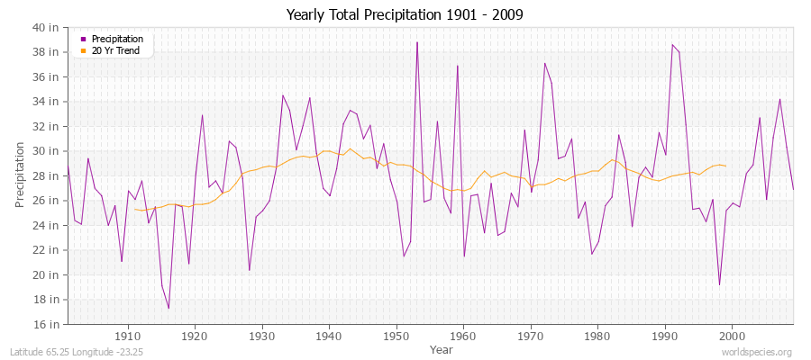 Yearly Total Precipitation 1901 - 2009 (English) Latitude 65.25 Longitude -23.25