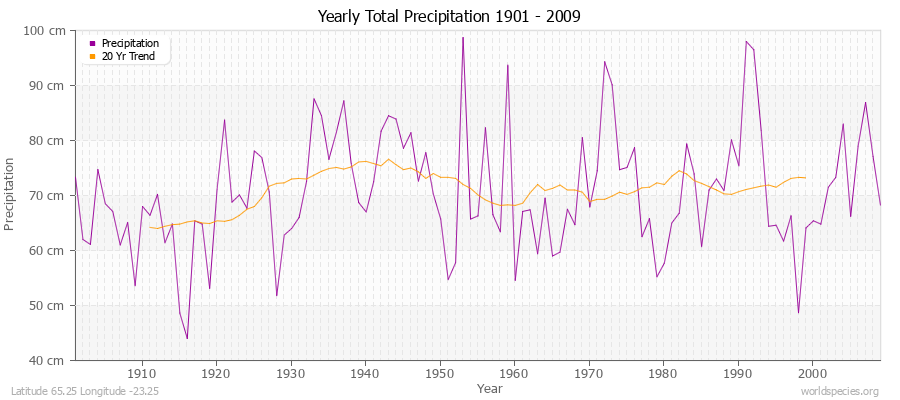 Yearly Total Precipitation 1901 - 2009 (Metric) Latitude 65.25 Longitude -23.25