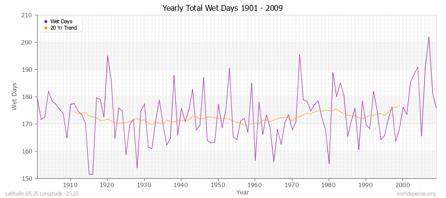 Yearly Total Wet Days 1901 - 2009 Latitude 65.25 Longitude -23.25