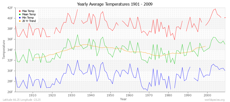 Yearly Average Temperatures 2010 - 2009 (English) Latitude 66.25 Longitude -23.25