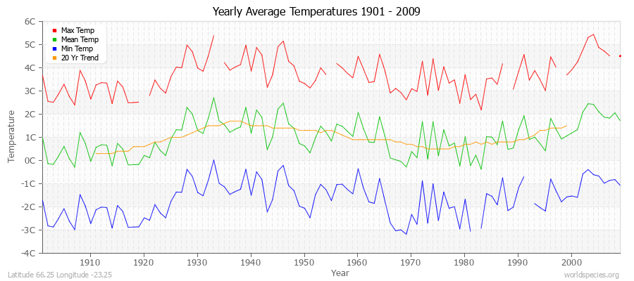 Yearly Average Temperatures 2010 - 2009 (Metric) Latitude 66.25 Longitude -23.25