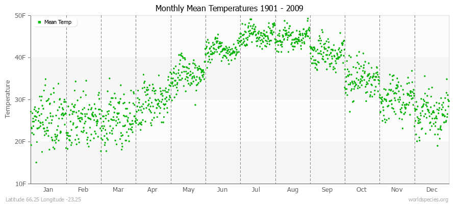 Monthly Mean Temperatures 1901 - 2009 (English) Latitude 66.25 Longitude -23.25