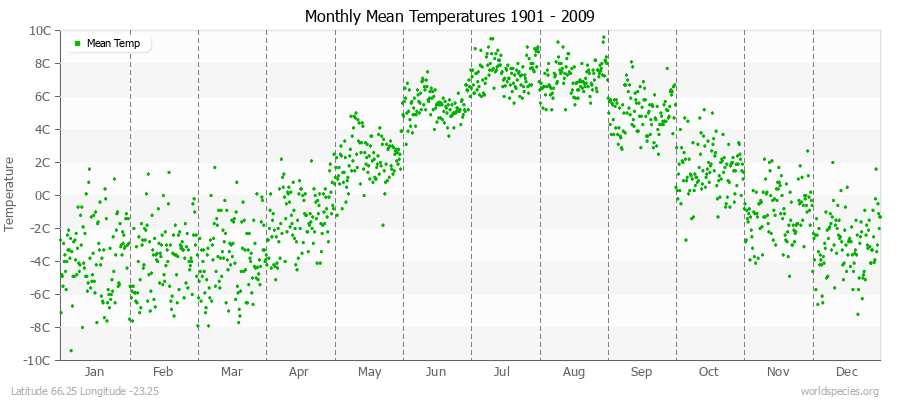 Monthly Mean Temperatures 1901 - 2009 (Metric) Latitude 66.25 Longitude -23.25