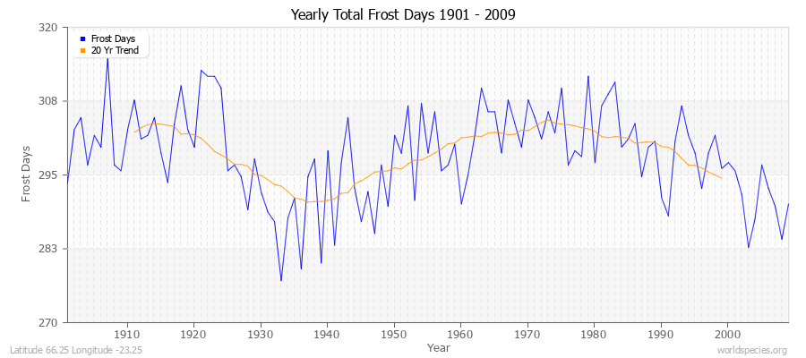 Yearly Total Frost Days 1901 - 2009 Latitude 66.25 Longitude -23.25