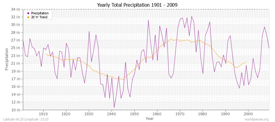 Yearly Total Precipitation 1901 - 2009 (English) Latitude 66.25 Longitude -23.25