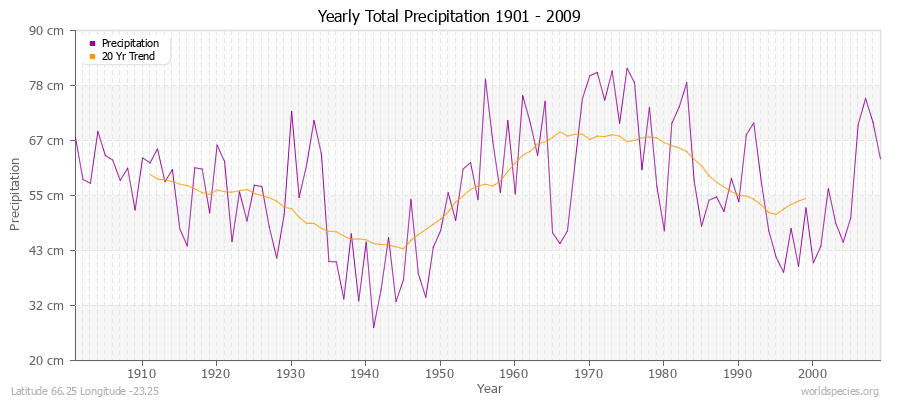 Yearly Total Precipitation 1901 - 2009 (Metric) Latitude 66.25 Longitude -23.25