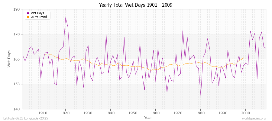 Yearly Total Wet Days 1901 - 2009 Latitude 66.25 Longitude -23.25