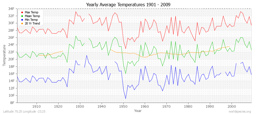 Yearly Average Temperatures 2010 - 2009 (English) Latitude 70.25 Longitude -23.25