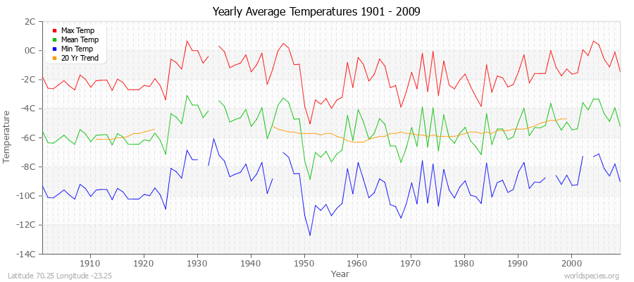 Yearly Average Temperatures 2010 - 2009 (Metric) Latitude 70.25 Longitude -23.25