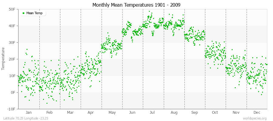 Monthly Mean Temperatures 1901 - 2009 (English) Latitude 70.25 Longitude -23.25