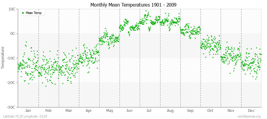 Monthly Mean Temperatures 1901 - 2009 (Metric) Latitude 70.25 Longitude -23.25