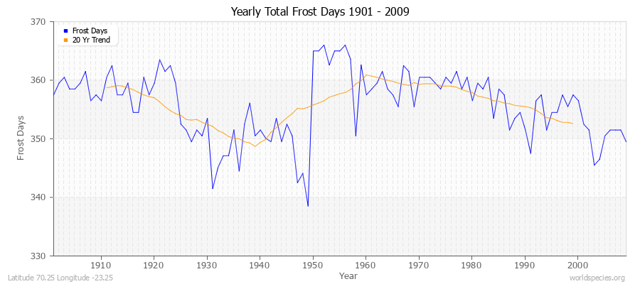 Yearly Total Frost Days 1901 - 2009 Latitude 70.25 Longitude -23.25