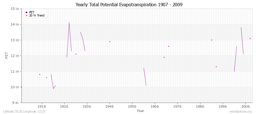 Yearly Total Potential Evapotranspiration 1907 - 2009 (English) Latitude 70.25 Longitude -23.25