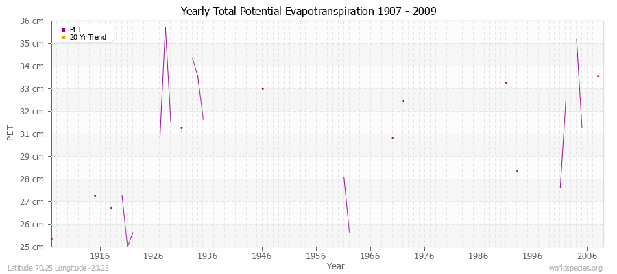 Yearly Total Potential Evapotranspiration 1907 - 2009 (Metric) Latitude 70.25 Longitude -23.25