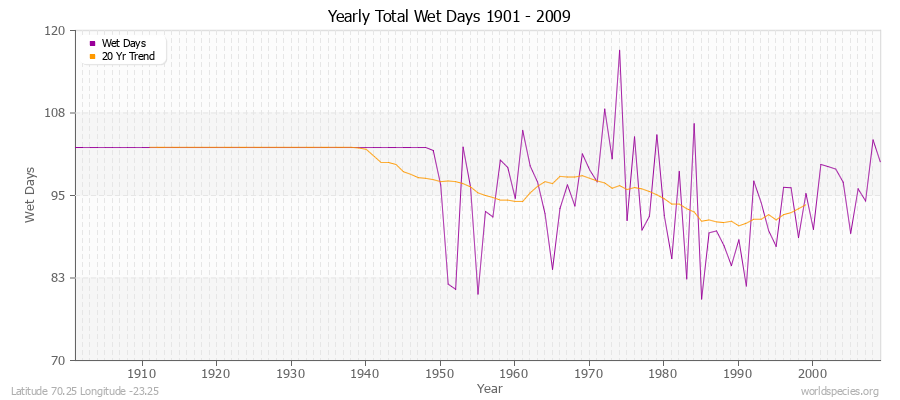 Yearly Total Wet Days 1901 - 2009 Latitude 70.25 Longitude -23.25