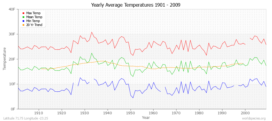 Yearly Average Temperatures 2010 - 2009 (English) Latitude 71.75 Longitude -23.25