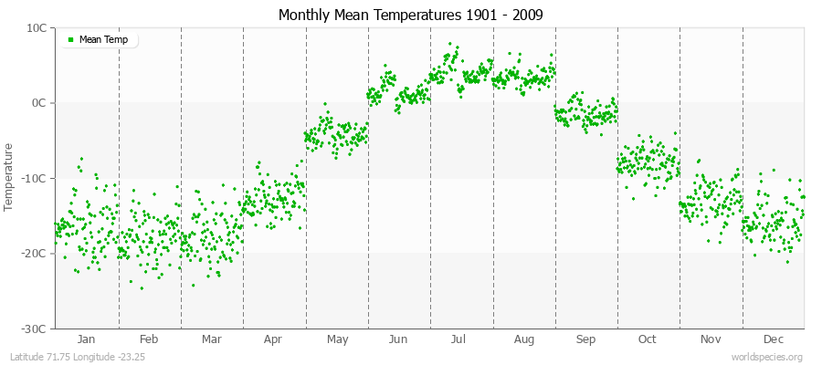 Monthly Mean Temperatures 1901 - 2009 (Metric) Latitude 71.75 Longitude -23.25