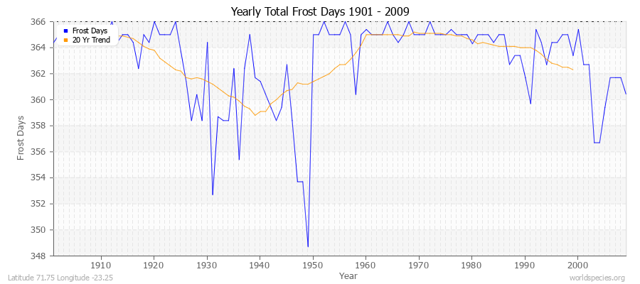 Yearly Total Frost Days 1901 - 2009 Latitude 71.75 Longitude -23.25