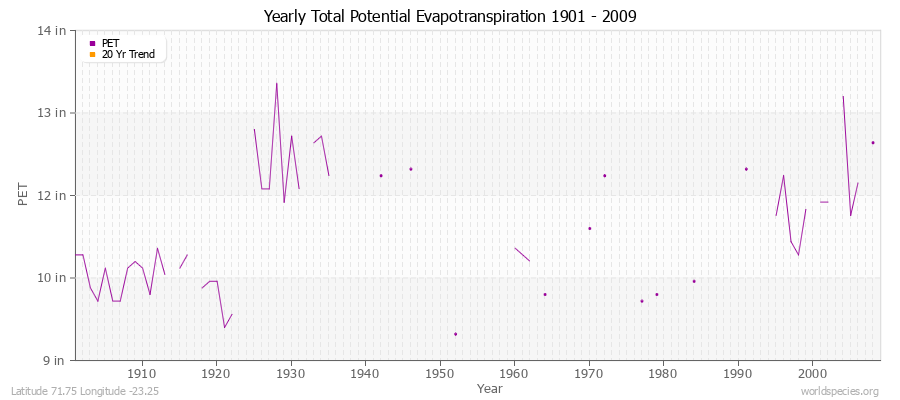 Yearly Total Potential Evapotranspiration 1901 - 2009 (English) Latitude 71.75 Longitude -23.25