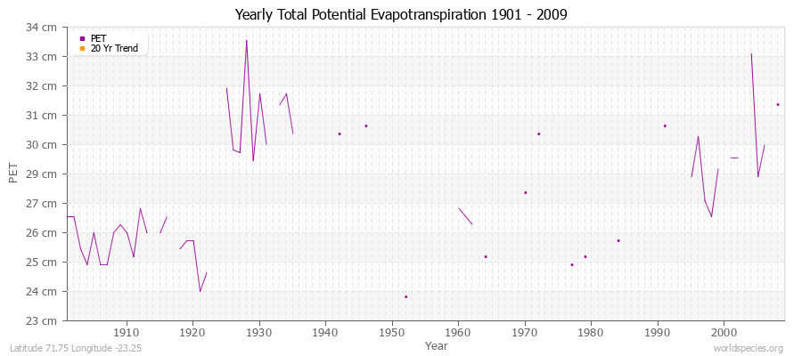 Yearly Total Potential Evapotranspiration 1901 - 2009 (Metric) Latitude 71.75 Longitude -23.25