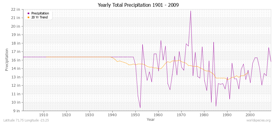 Yearly Total Precipitation 1901 - 2009 (English) Latitude 71.75 Longitude -23.25
