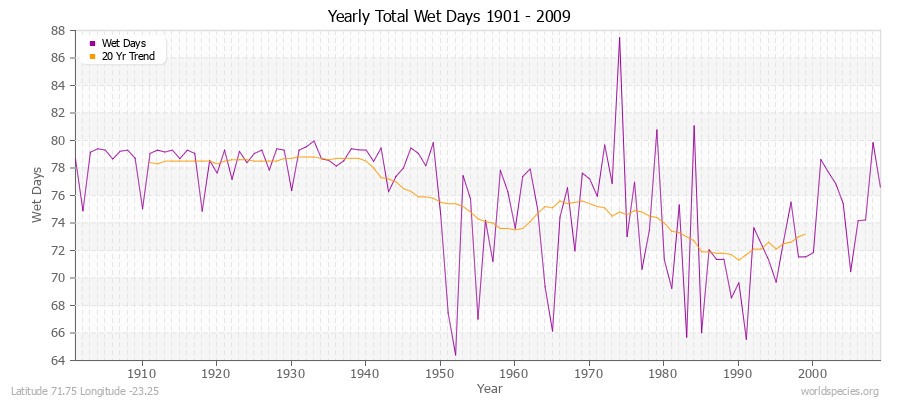Yearly Total Wet Days 1901 - 2009 Latitude 71.75 Longitude -23.25
