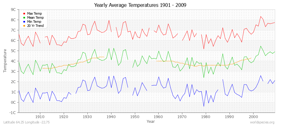 Yearly Average Temperatures 2010 - 2009 (Metric) Latitude 64.25 Longitude -22.75