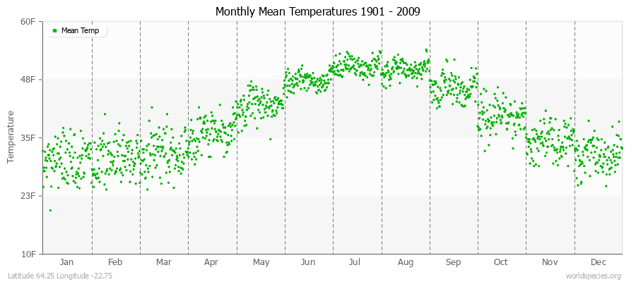 Monthly Mean Temperatures 1901 - 2009 (English) Latitude 64.25 Longitude -22.75