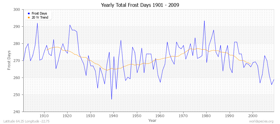 Yearly Total Frost Days 1901 - 2009 Latitude 64.25 Longitude -22.75