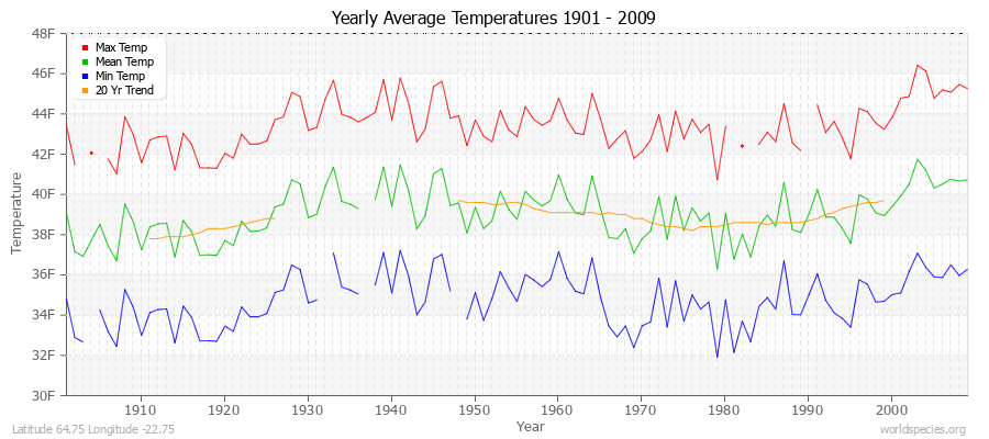 Yearly Average Temperatures 2010 - 2009 (English) Latitude 64.75 Longitude -22.75