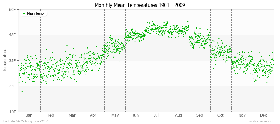 Monthly Mean Temperatures 1901 - 2009 (English) Latitude 64.75 Longitude -22.75