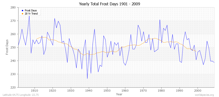 Yearly Total Frost Days 1901 - 2009 Latitude 64.75 Longitude -22.75