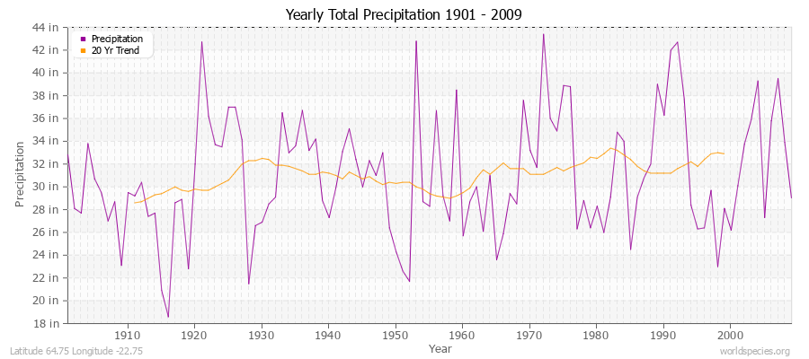 Yearly Total Precipitation 1901 - 2009 (English) Latitude 64.75 Longitude -22.75
