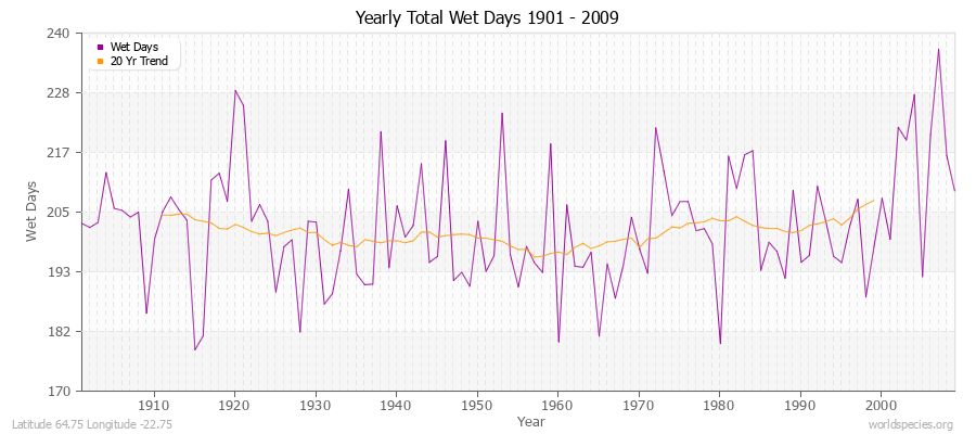 Yearly Total Wet Days 1901 - 2009 Latitude 64.75 Longitude -22.75
