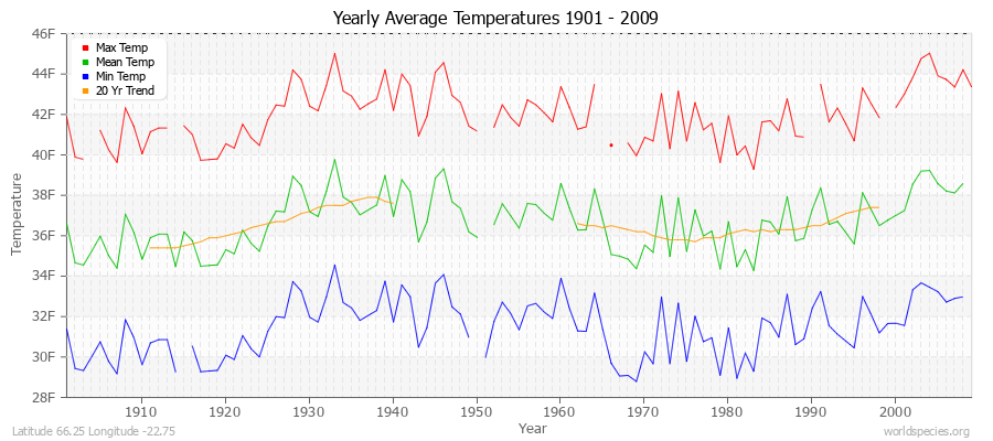 Yearly Average Temperatures 2010 - 2009 (English) Latitude 66.25 Longitude -22.75