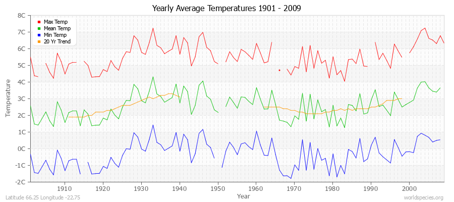 Yearly Average Temperatures 2010 - 2009 (Metric) Latitude 66.25 Longitude -22.75