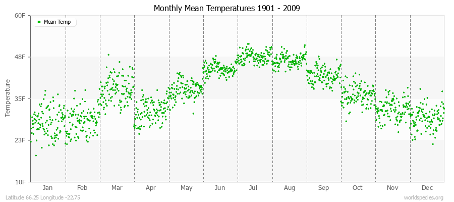 Monthly Mean Temperatures 1901 - 2009 (English) Latitude 66.25 Longitude -22.75