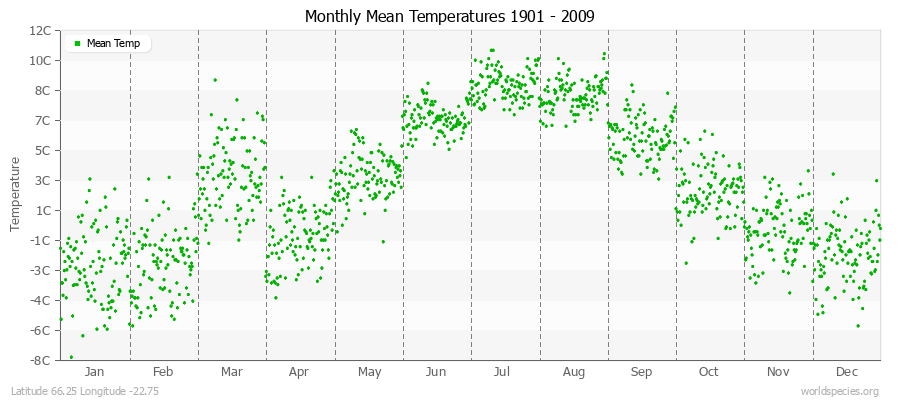 Monthly Mean Temperatures 1901 - 2009 (Metric) Latitude 66.25 Longitude -22.75