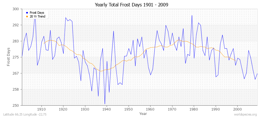 Yearly Total Frost Days 1901 - 2009 Latitude 66.25 Longitude -22.75