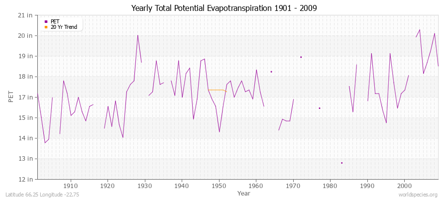 Yearly Total Potential Evapotranspiration 1901 - 2009 (English) Latitude 66.25 Longitude -22.75