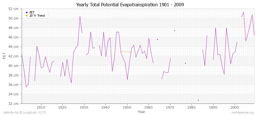 Yearly Total Potential Evapotranspiration 1901 - 2009 (Metric) Latitude 66.25 Longitude -22.75