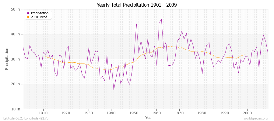 Yearly Total Precipitation 1901 - 2009 (English) Latitude 66.25 Longitude -22.75