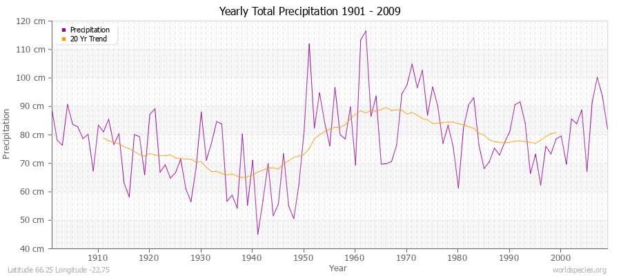 Yearly Total Precipitation 1901 - 2009 (Metric) Latitude 66.25 Longitude -22.75