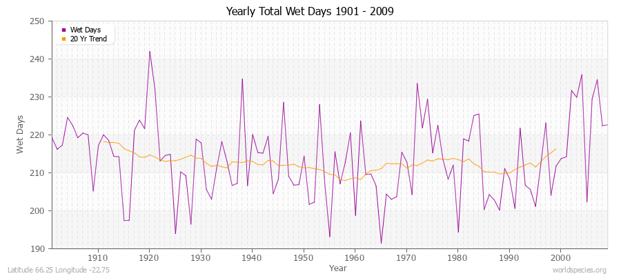 Yearly Total Wet Days 1901 - 2009 Latitude 66.25 Longitude -22.75