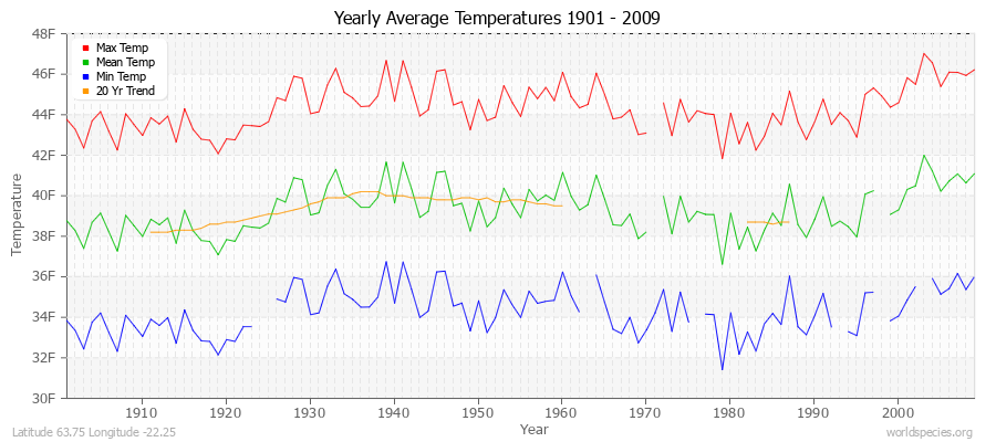 Yearly Average Temperatures 2010 - 2009 (English) Latitude 63.75 Longitude -22.25