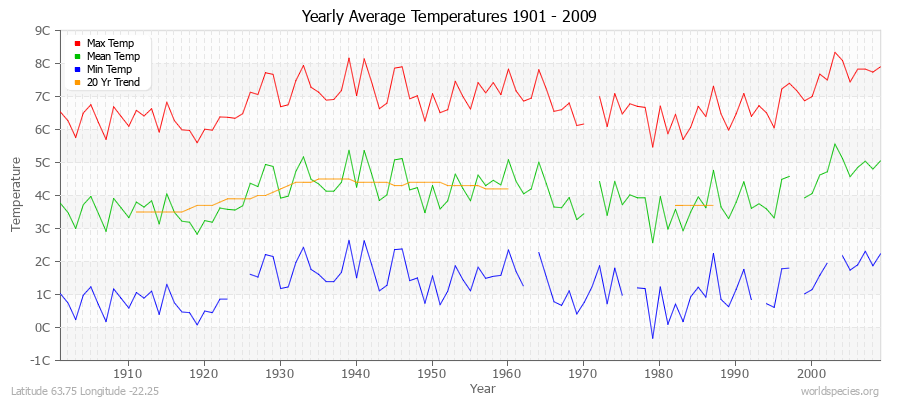 Yearly Average Temperatures 2010 - 2009 (Metric) Latitude 63.75 Longitude -22.25