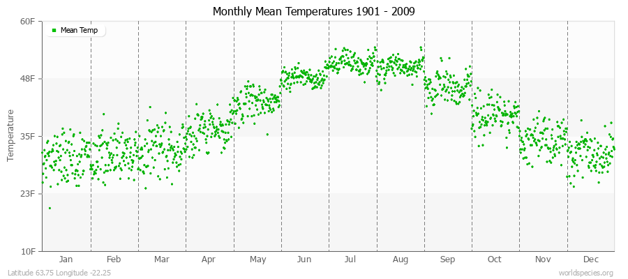 Monthly Mean Temperatures 1901 - 2009 (English) Latitude 63.75 Longitude -22.25