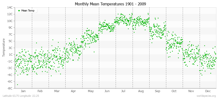 Monthly Mean Temperatures 1901 - 2009 (Metric) Latitude 63.75 Longitude -22.25