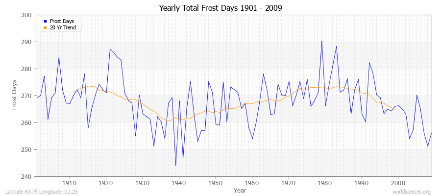 Yearly Total Frost Days 1901 - 2009 Latitude 63.75 Longitude -22.25