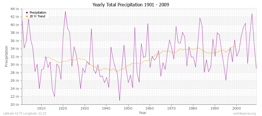 Yearly Total Precipitation 1901 - 2009 (English) Latitude 63.75 Longitude -22.25